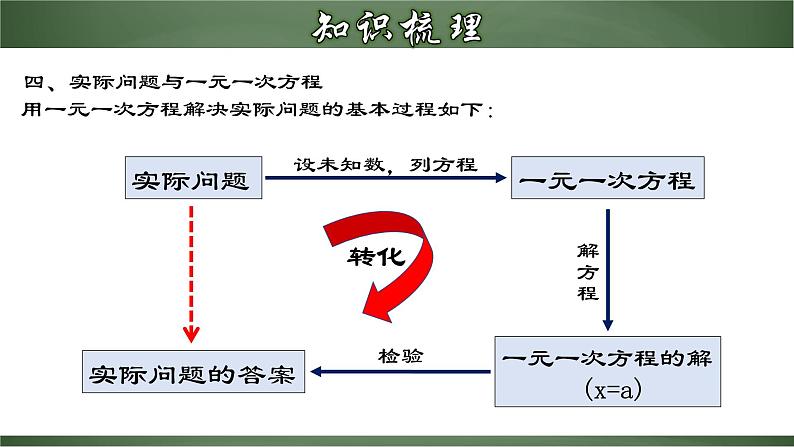 人教版数学七年级上册讲练课件第三章 一元一次方程章节复习第8页