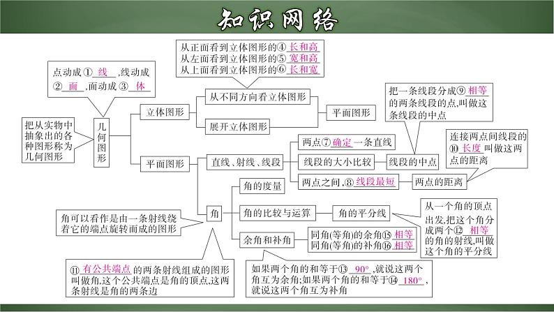 人教版数学七年级上册讲练课件第四章 几何图形初步章节复习第3页