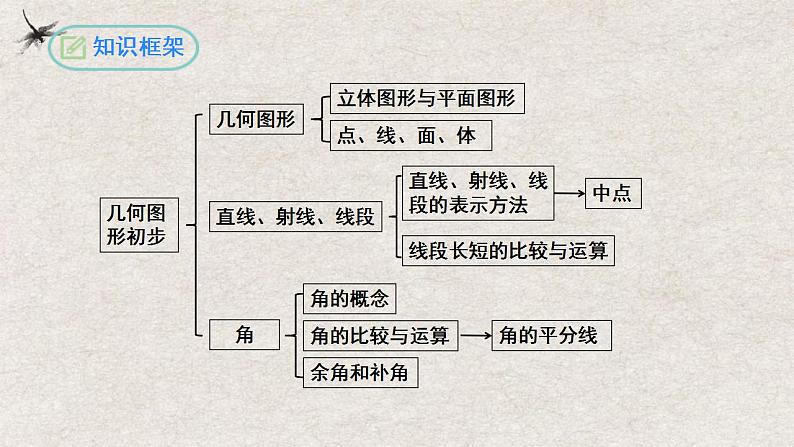 人教版数学七年级上册同步讲练课件第4章几何图形初步复习与小结第3页