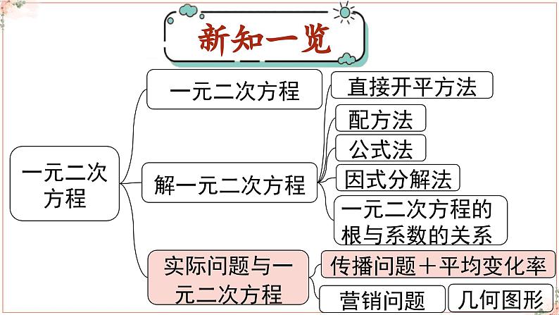 初中数学人教版九年级上册 21.3.1《实际问题与一元二次方程》课件第1页