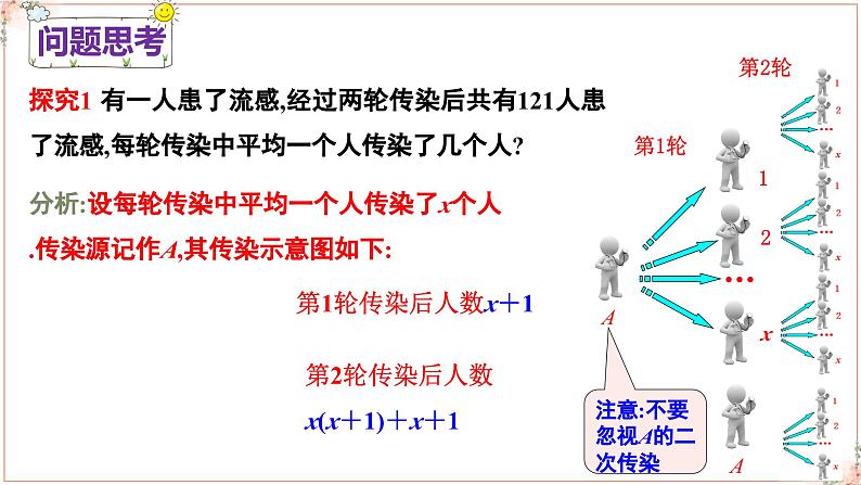 初中数学人教版九年级上册 21.3.1《实际问题与一元二次方程》课件第4页