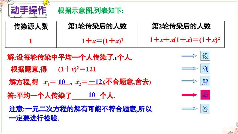 初中数学人教版九年级上册 21.3.1《实际问题与一元二次方程》课件第5页