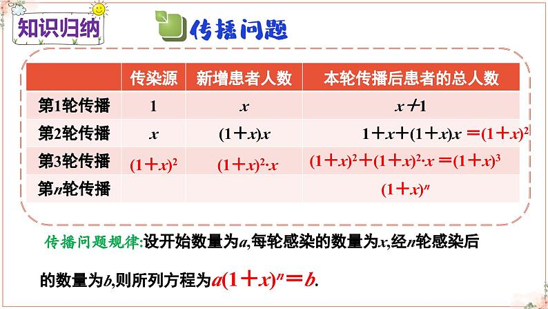 初中数学人教版九年级上册 21.3.1《实际问题与一元二次方程》课件第7页