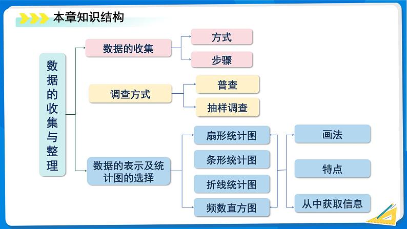初中数学北师大版七年级上册  第六章 数据的收集与整理 综合复习 课件第3页