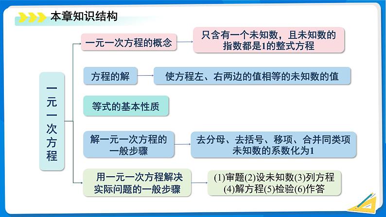 初中数学北师大版（2024）七年级上册 第五章一元一次方程  综合复习 课件第3页