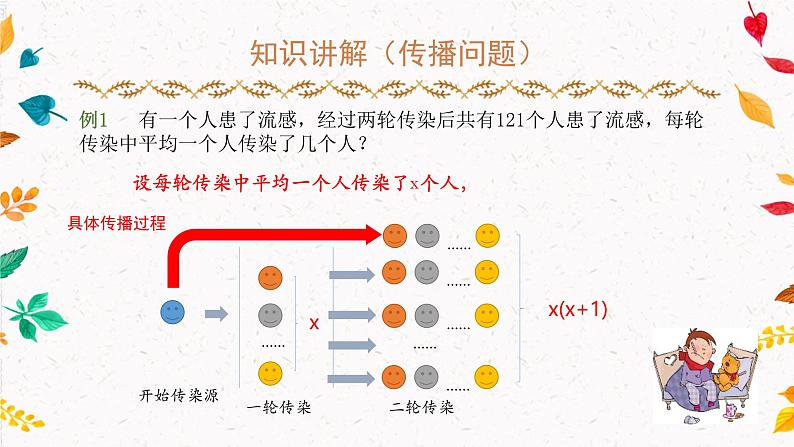 2.3.1 一元二次方程与实际问题—传播、增长率、利润问题（课件）第4页