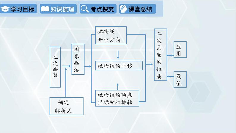 第2章 二次函数复习课 初中数学北师版九年级下册课件第3页