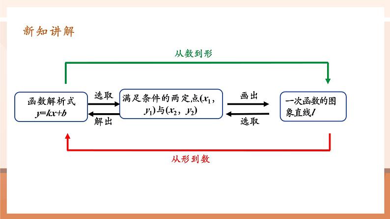 19.2.2.3一次函数第8页