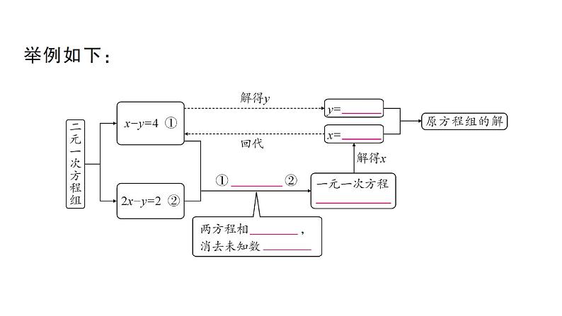 初中数学新湘教版七年级上册3.6.2 加减消元法课堂作业课件2024秋第3页