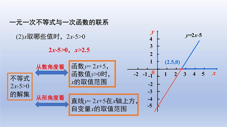 北师大版数学八下同步教学课件2.5.1一元一次不等式与一次函数（第1课时）第5页