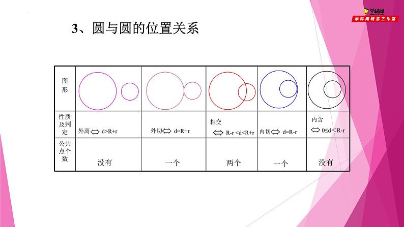 沪教版数学九下同步教学课件27.5圆与圆的位置关系（第3课时）第5页