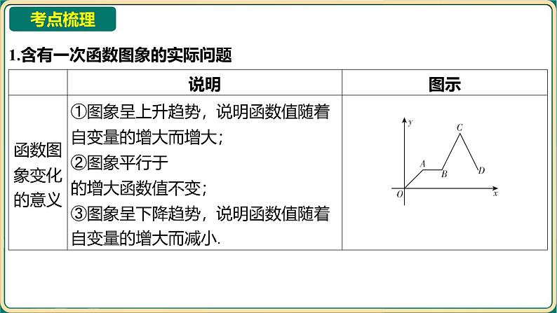 2025年中考数学一轮复习 -第三章 函数-第三节 一次函数的实际应用课件第2页