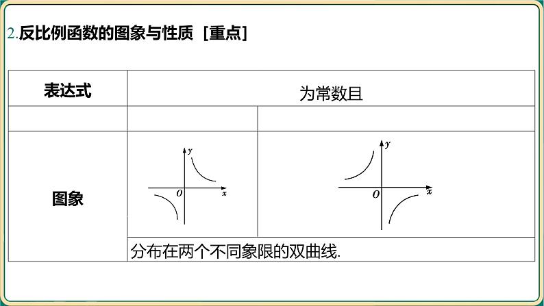 2025年中考数学一轮复习 -第三章 函数-第四节 反比例函数及其应用课件第4页