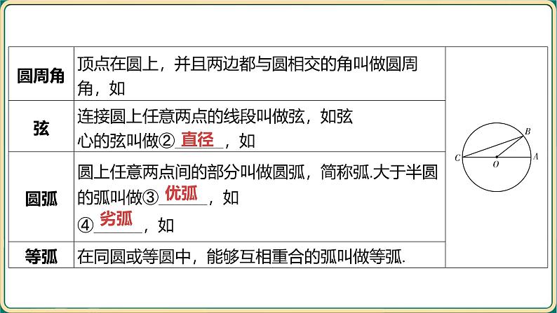 2025年九年级中考数学一轮复习课件 -第六章 圆-第一节 与圆有关的概念及性质第3页