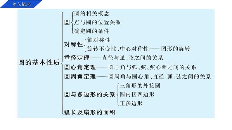 专题3  圆的基本性质 课件2024-2025学年浙教版数学九年级上学期期末专题复习第2页