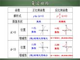 人教版数学九下同步讲义课件26.1.3 反比例函数的图象和性质的的应用