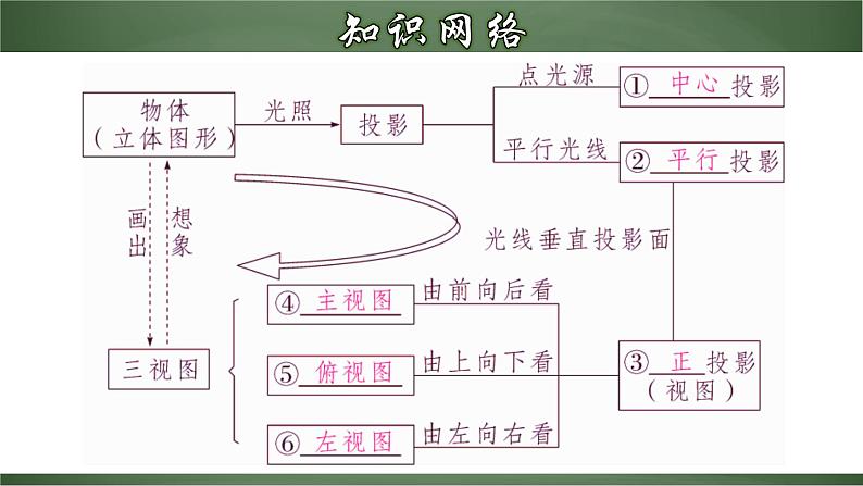 人教版数学九下同步讲义课件第二十九章 投影与视图（章末小结）第3页