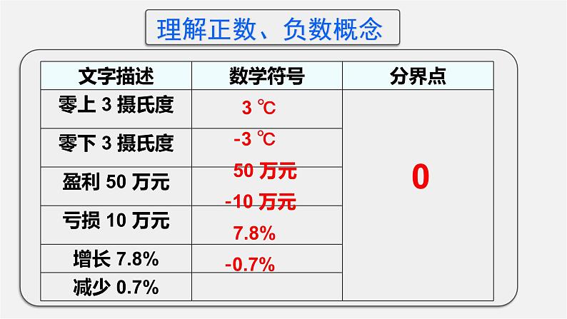 人教版数学七年级上册第一章1.1 正数和负数 课件第8页