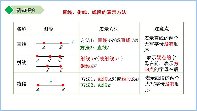 七年级上册苏科版（2024）6.1.1直线、射线、线段的概念 课件第5页