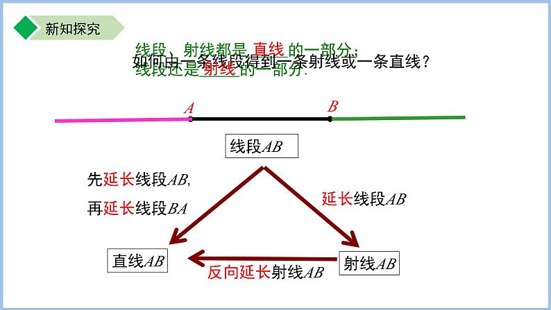 七年级上册苏科版（2024）6.1.1直线、射线、线段的概念 课件第6页