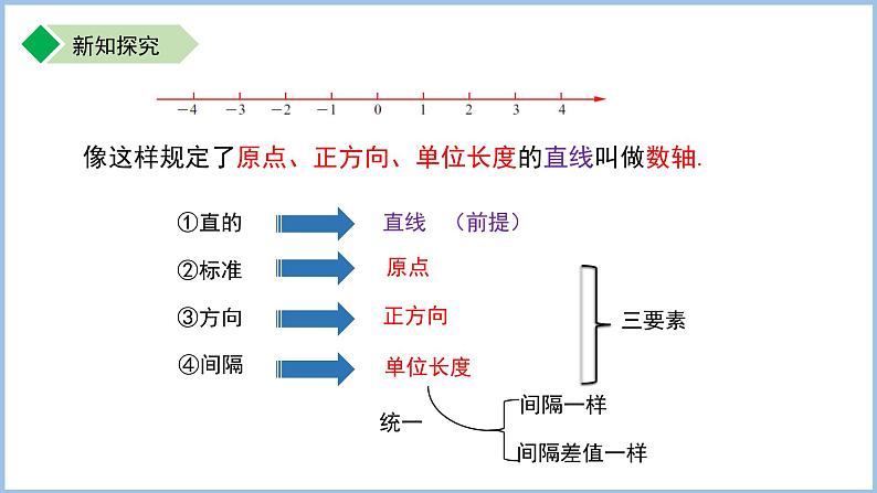 七年级上册数学苏科版（2024）2.2数轴（第1课时）课件第7页