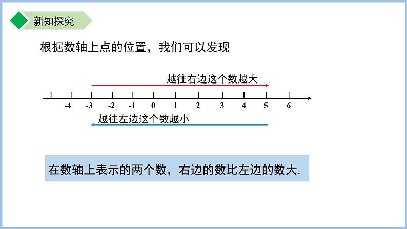 七年级上册数学苏科版（2024）2.2数轴（第2课时）课件第4页
