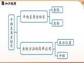 人教版数学（2024）七年级下册--第九章平面直角坐标系 章末小结（课件）
