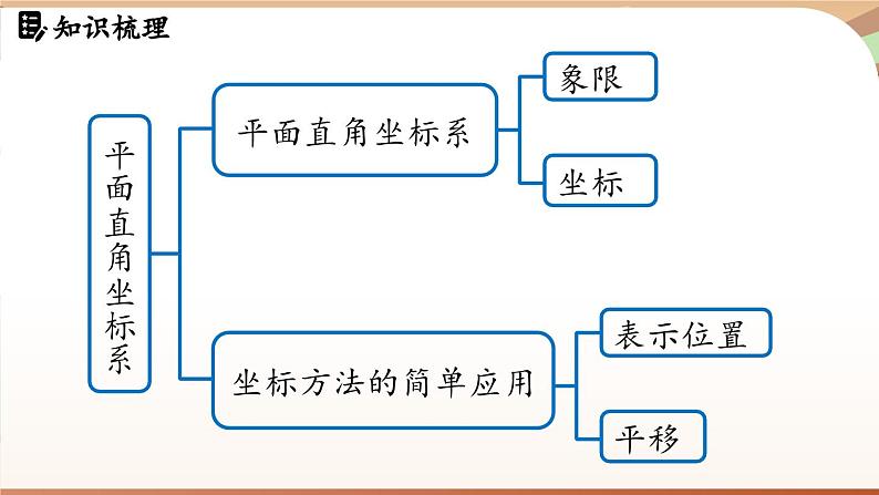 人教版数学（2024）七年级下册--第九章平面直角坐标系 章末小结（课件）第3页