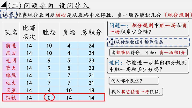 数学人教版七年级上册第五章5.3.3实际问题一元一次方程(第三课时)——球赛积分表课件第5页