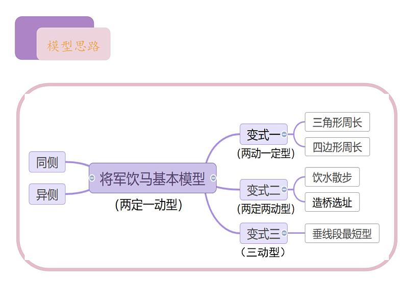 人教版八年级上学期 13.4轴对称 专题之“将军饮马”模型课件第3页