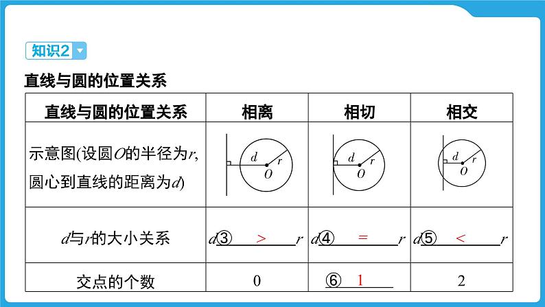 2025年中考数学一轮教材复习-第六章  圆  与圆有关的位置关系课件第4页