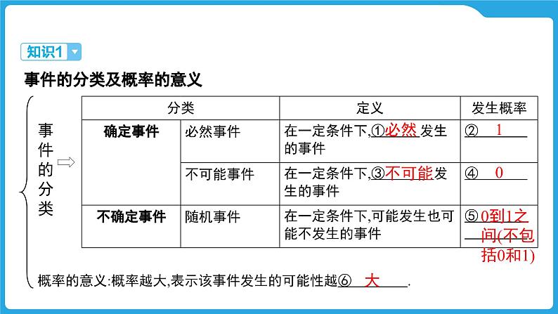 2025年中考数学一轮教材复习-第八章  统计与概率  概率课件第3页