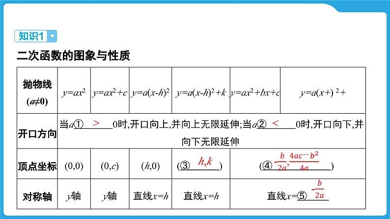 2025年九年级中考数学一轮复习课件 --第三章  函数  二次函数的图象及其性质第3页