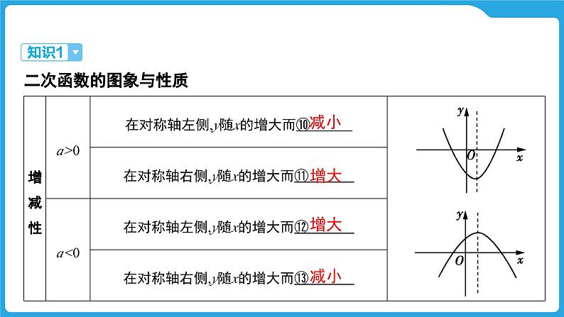 2025年九年级中考数学一轮复习课件 --第三章  函数  二次函数的图象及其性质第5页