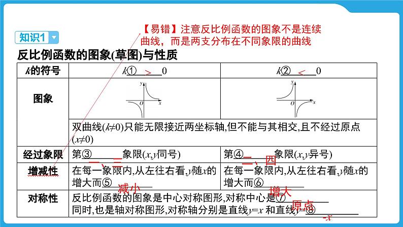 2025年九年级中考数学一轮复习课件 --第三章  函数  反比例函数第4页