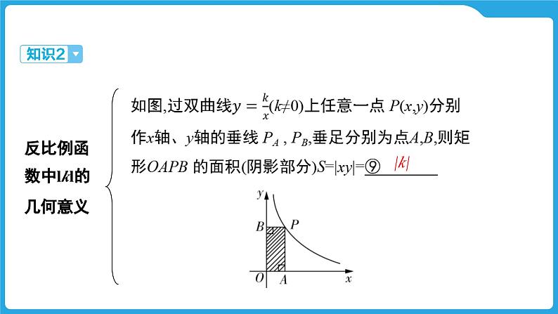 2025年九年级中考数学一轮复习课件 --第三章  函数  反比例函数第5页