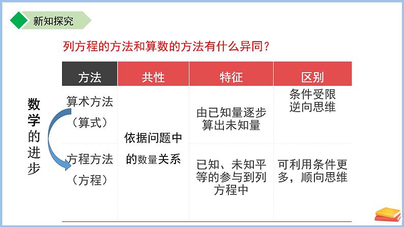 七年级上册数学苏科版（2024）4.3用一元一次方程解决问题（ 第1课时）课件第6页