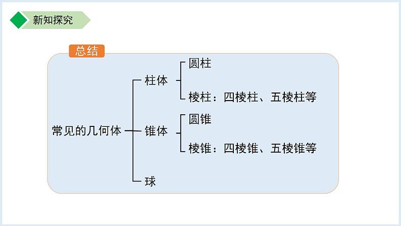 七年级上册数学苏科版（2024）5.1 观察 抽象 课件第7页