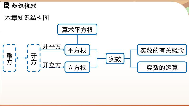 人教版数学（2024）七年级下册--第八章 实数 章末小结（课件）第3页