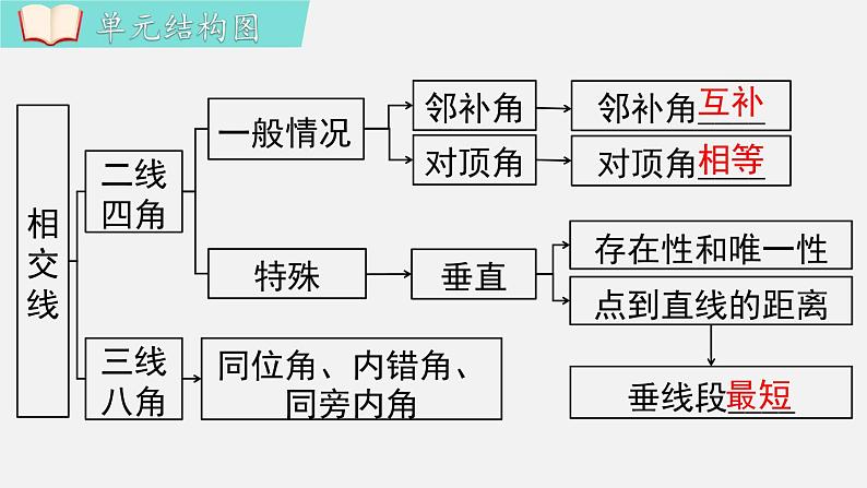 人教版（2024）数学七年级下册-第七章 小结与复习（课件）第2页