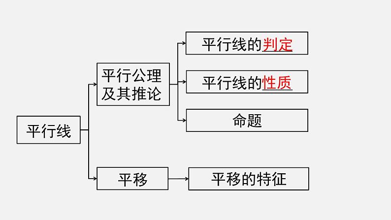 人教版（2024）数学七年级下册-第七章 小结与复习（课件）第3页