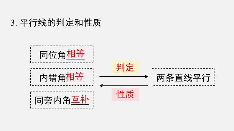 人教版（2024）数学七年级下册-第七章 小结与复习（课件）第6页