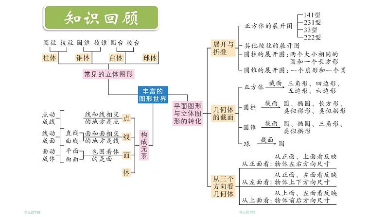 初中数学新北师大版七年级上册第一章 丰富的图形世界复习教学课件2024秋第2页