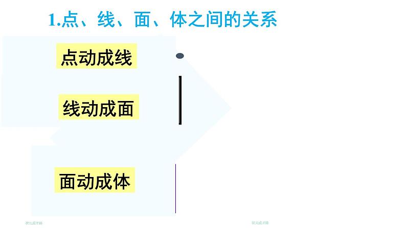 初中数学新北师大版七年级上册第一章 丰富的图形世界复习教学课件2024秋第3页