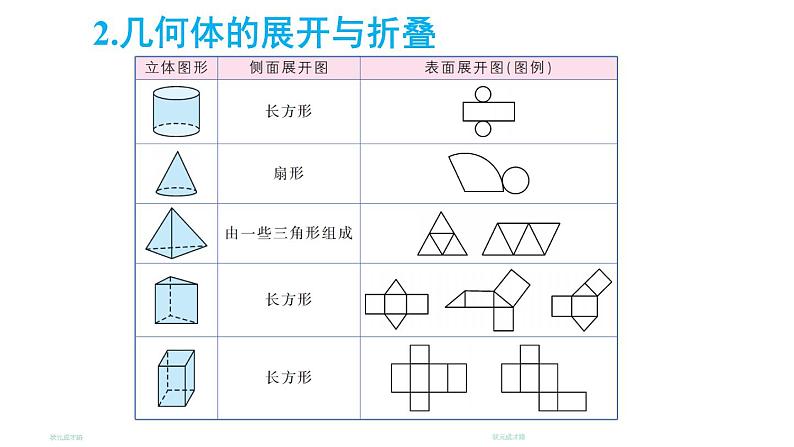 初中数学新北师大版七年级上册第一章 丰富的图形世界复习教学课件2024秋第5页