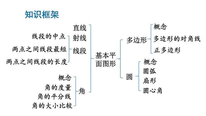 初中数学新北师大版七年级上册第四章 基本平面图形复习教学课件2024秋第2页