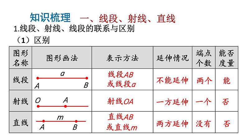 初中数学新北师大版七年级上册第四章 基本平面图形复习教学课件2024秋第3页