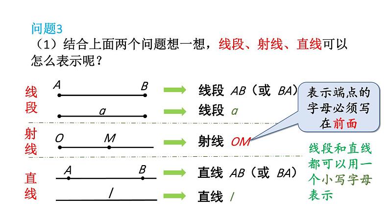 初中数学新北师大版七年级上册4.1第1课时 线段、射线、直线教学课件2024秋第8页