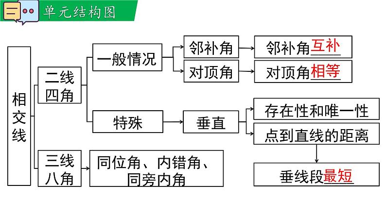 人教版2024七年级数学下册第七章 小结与复习 课件第2页