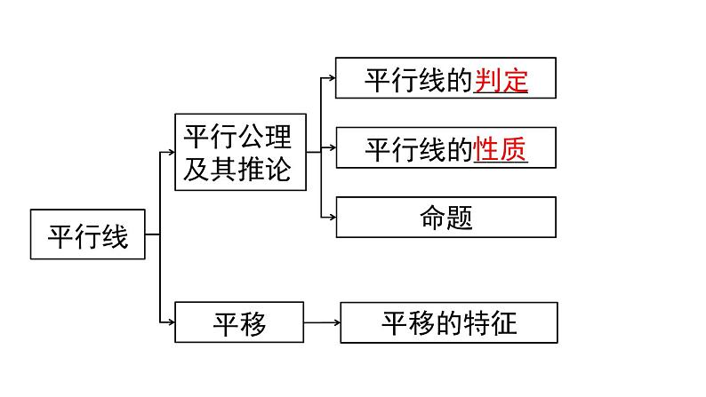 人教版2024七年级数学下册第七章 小结与复习 课件第3页